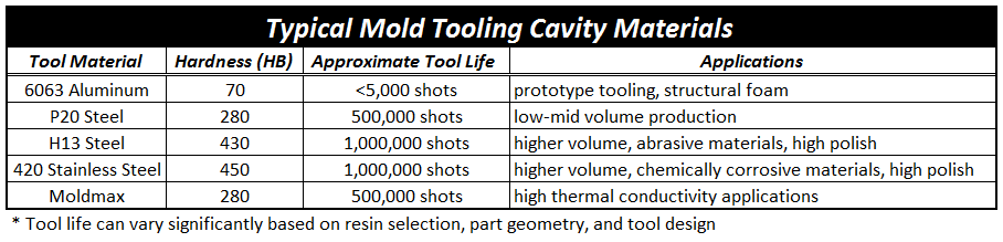 Chart showing typical mold cavity materials