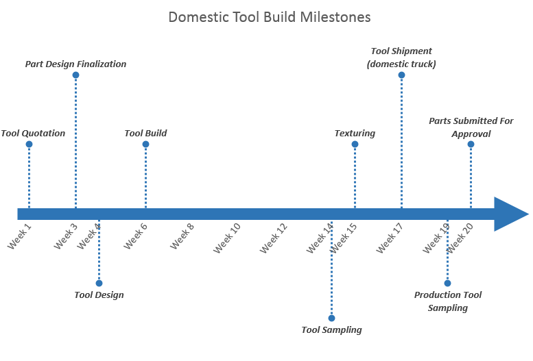 Chart showing domestic tool building milestones. Custom Injection Molding.